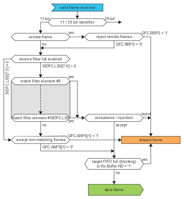 33.6.5.1 Acceptance Filtering