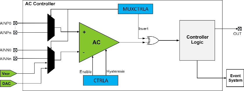 6 Getting Started with DAC