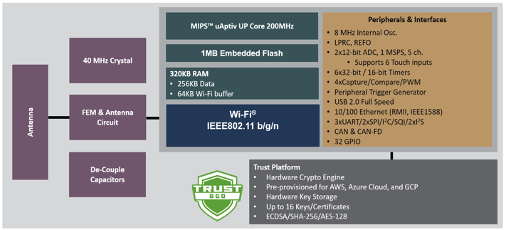 wfi32_block_diagram