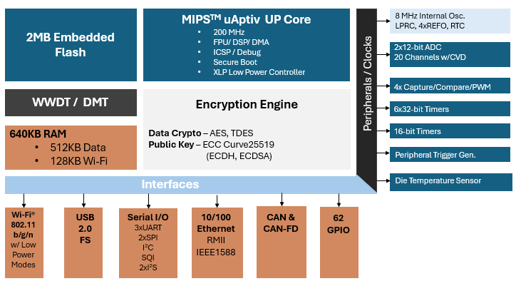 block_pic32SoC_riogrande_1