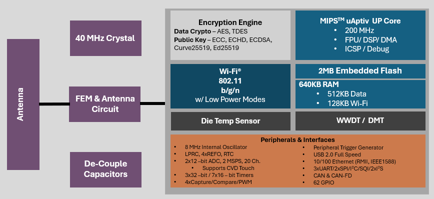 wfi32e03pc_blockdiagram_1