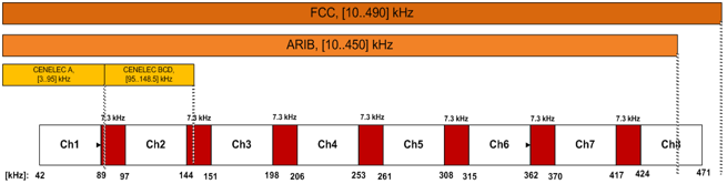 PLC_PHY_mcc_PRIME_frequencies