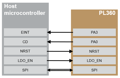 PL360_host_connection