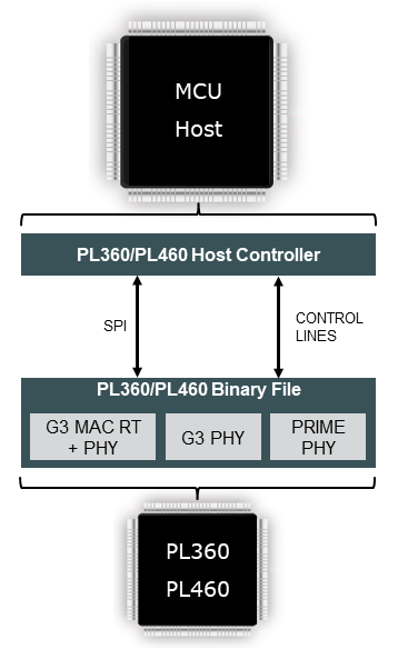 host_and_transceiver_connected_blocks