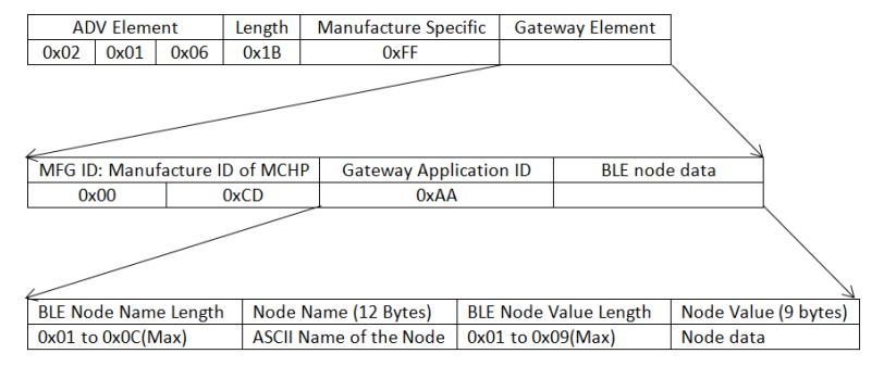 gw_ble_node_advt_frame_format