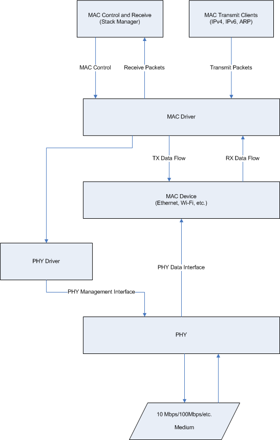 TCPIP MAC mac_abstraction