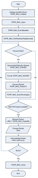 TCPIP MAC mac_flow