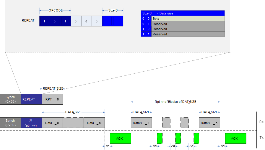 34.3.3.7 REPEAT - Set Instruction Repeat Counter