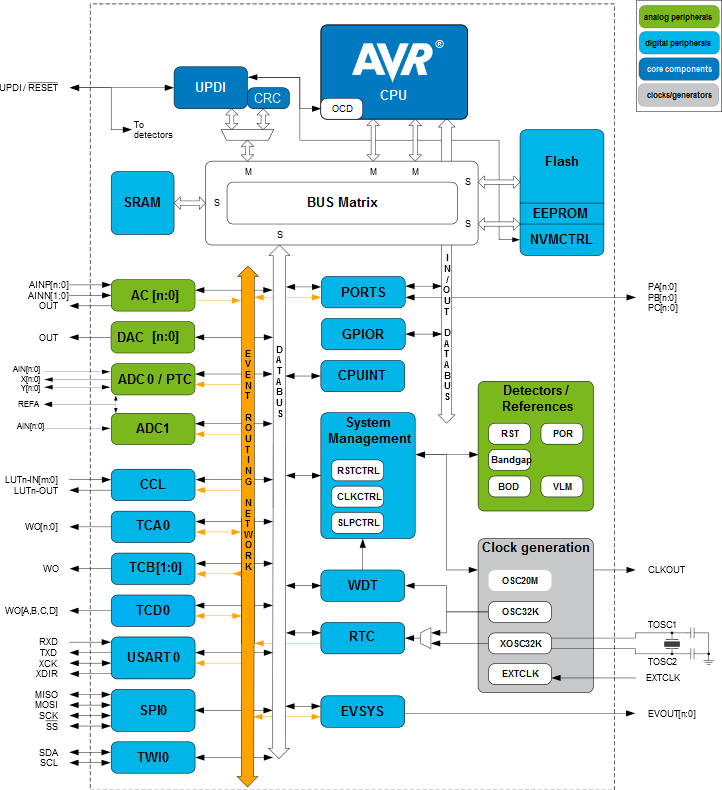 3 Block Diagram