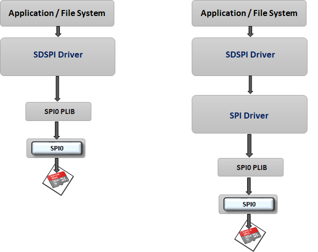 drv_sdspi_abstraction_model