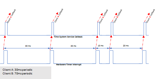 sys_time_execution_flow_time_diagram