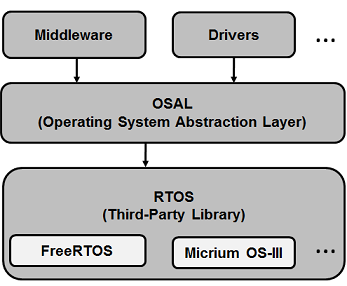 osal_abstraction_model