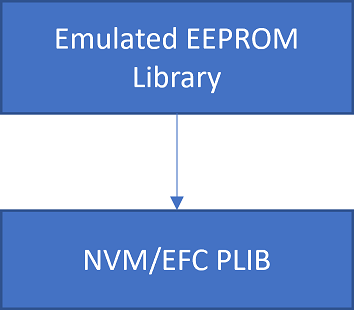 emulated_eeprom_abstraction_model
