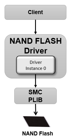 drv_nand_flash_abstraction_model