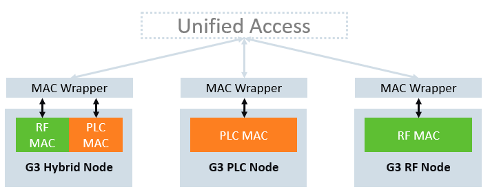 mac_wrapper_unified_access