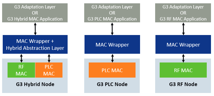 mac_wrapper_abstraction