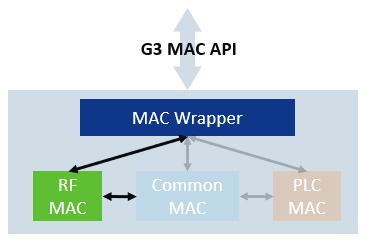 mac_rf_trough_wrapper