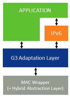 adp_layer_connections