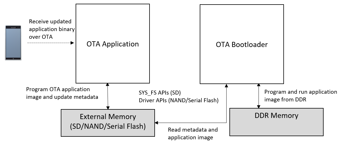 mpu_ota_btl_block_ext_mem_diagram
