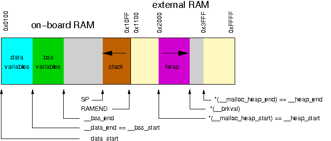 Internal RAM: variables and stack, external RAM: heap