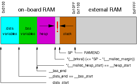 RAM map of a device with internal RAM