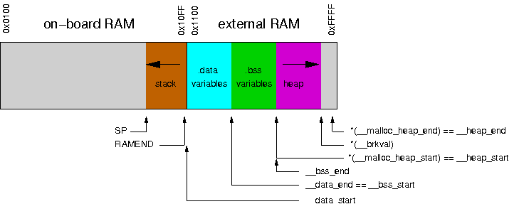 Internal RAM: stack only, external RAM: variables and heap