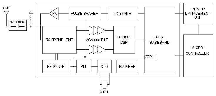 ATA5352 Impulse-Radio Ultra-Wideband (IR-UWB) Transceiver Product Brief