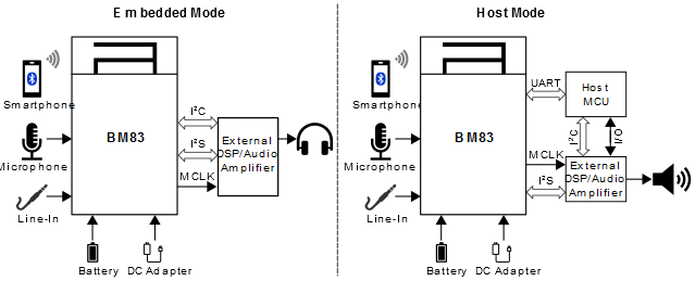 Serial Communication Module Bluetooth 5.2 Audio Transmitter